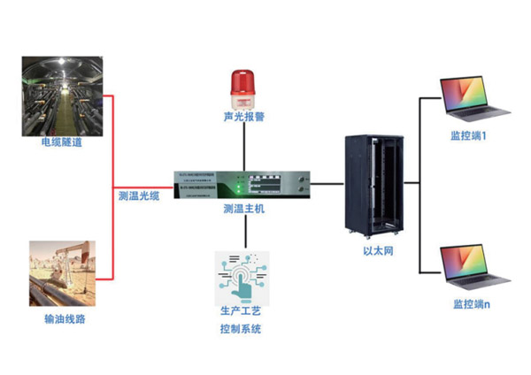 電力電纜分布式光纖測(cè)溫系統(tǒng)