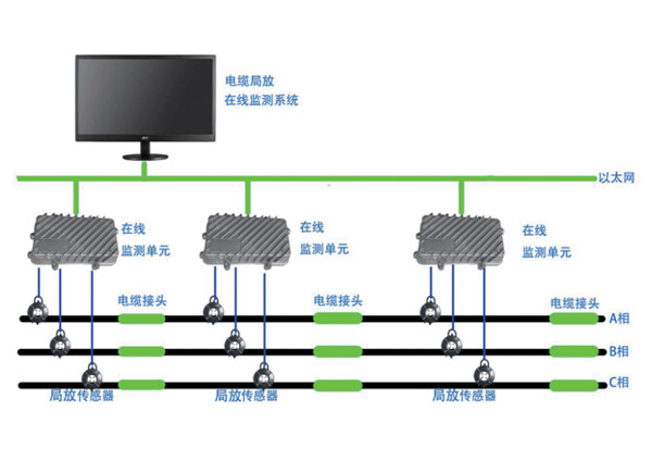 電纜局放在線(xiàn)監(jiān)測(cè)裝置